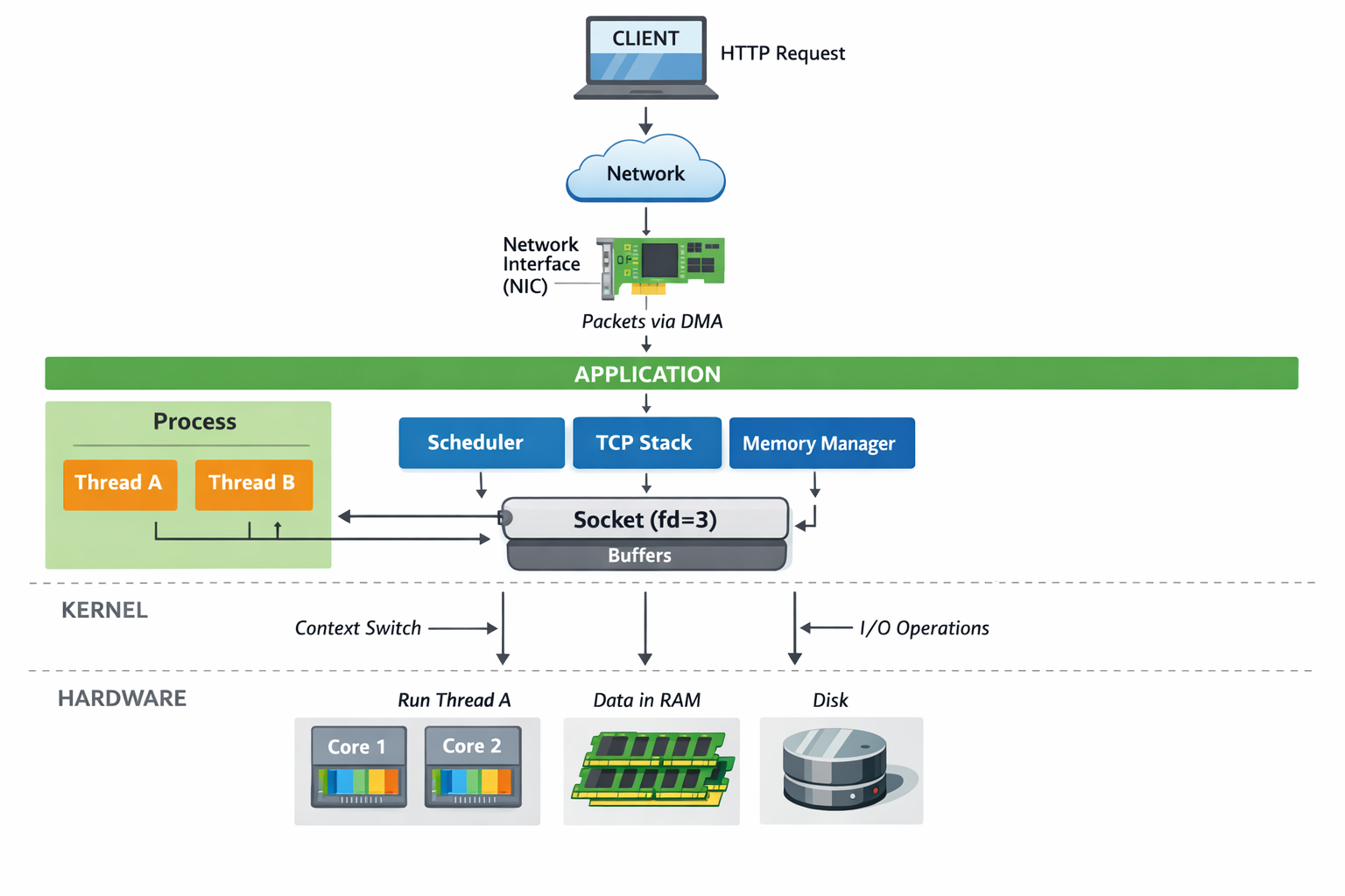 End-to-end system diagram